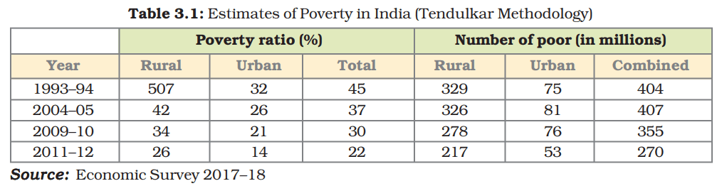 NCERT Solutions Class 9 Economics Chapter Poverty As A Challenge ...