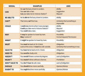 Modals: English Grammar for CBSE/ICSE Boards Classes – NCERT Tutorials