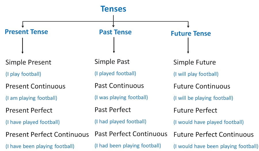 Present Tense All Forms