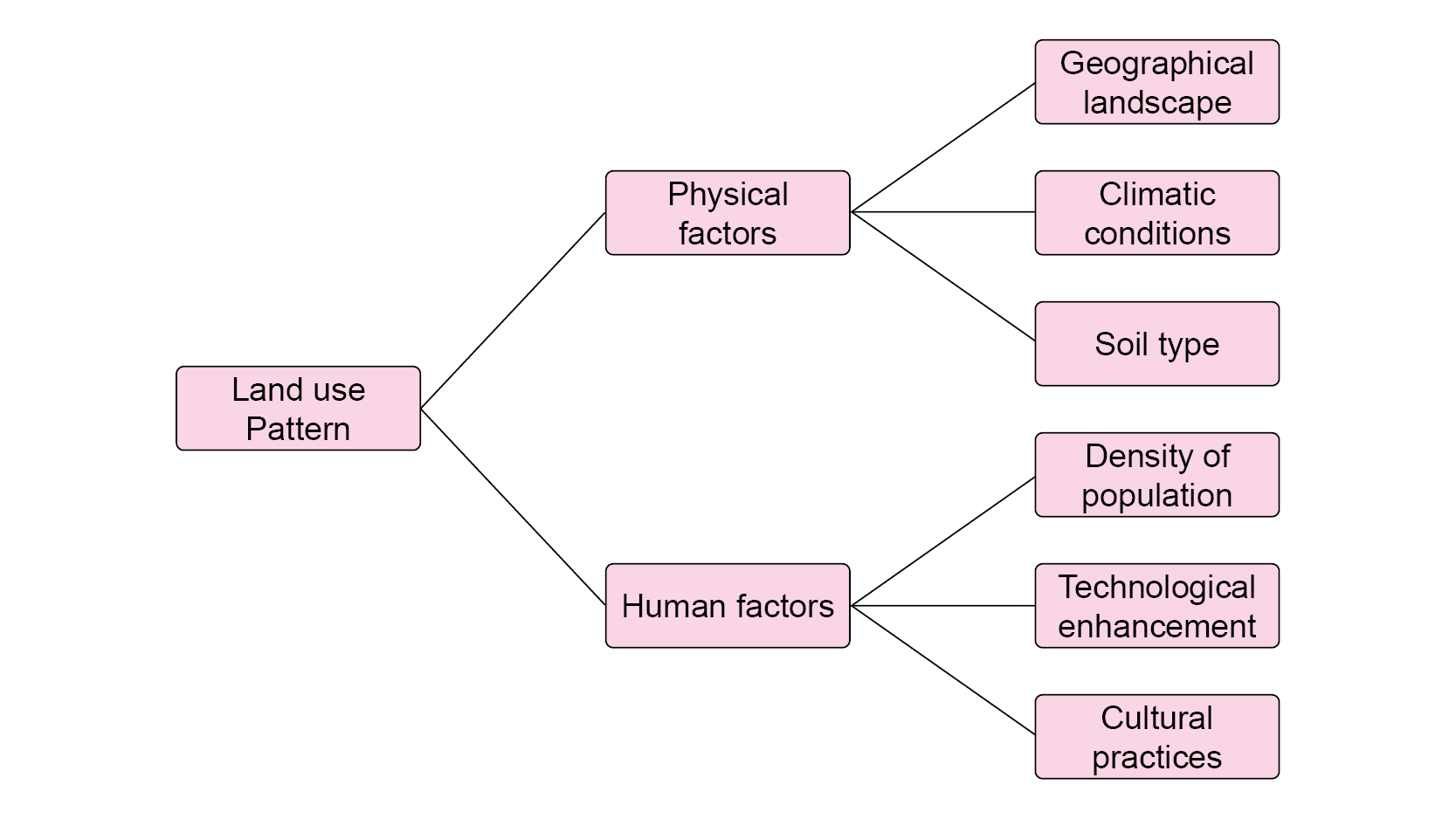 Resources and Development Notes Class 10 Geography CBSE NCERT Tutorials