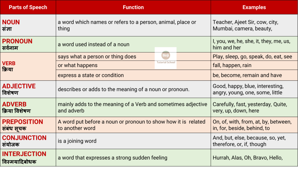 Parts Of Speech In English Grammar Ncert Tutorials 8963